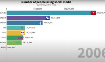 Graph Of The Most Popular Social Media Platforms 2002 – 2019