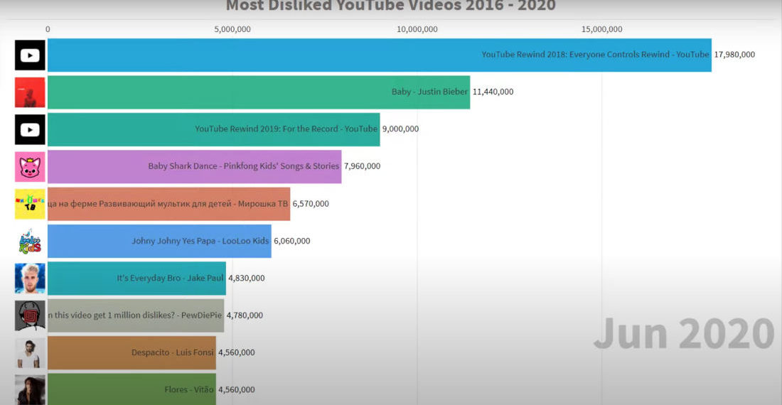 Visualization Of The Most Disliked Youtube Videos, 2016 – 2020