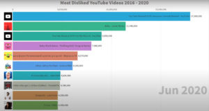 Visualization Of The Most Disliked Youtube Videos, 2016 - 2020