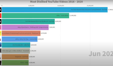 Visualization Of The Most Disliked Youtube Videos, 2016 – 2020