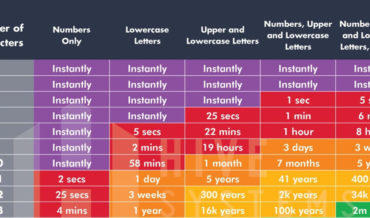 How Long It Would Take A Program To Brute Force Guess Your Password, A Chart