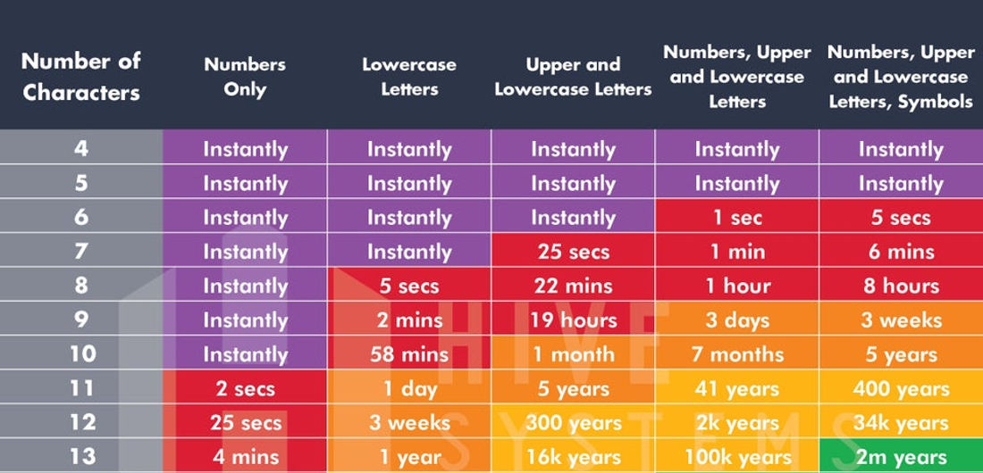 How Long It Would Take A Program To Brute Force Guess Your Password, A Chart