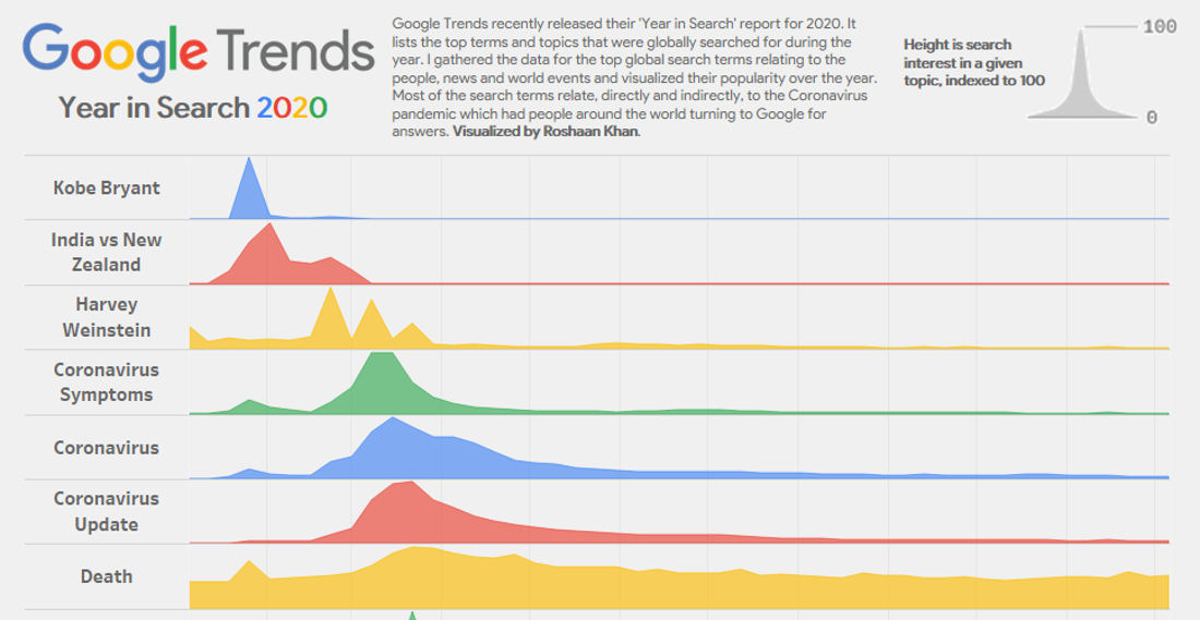 The Top Google Searches For 2020, Visualized