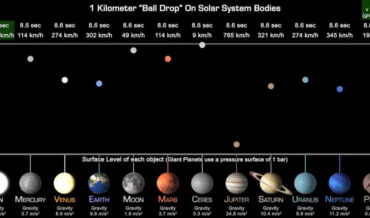 Visualization Comparing The Gravity On Planets Of The Solar System