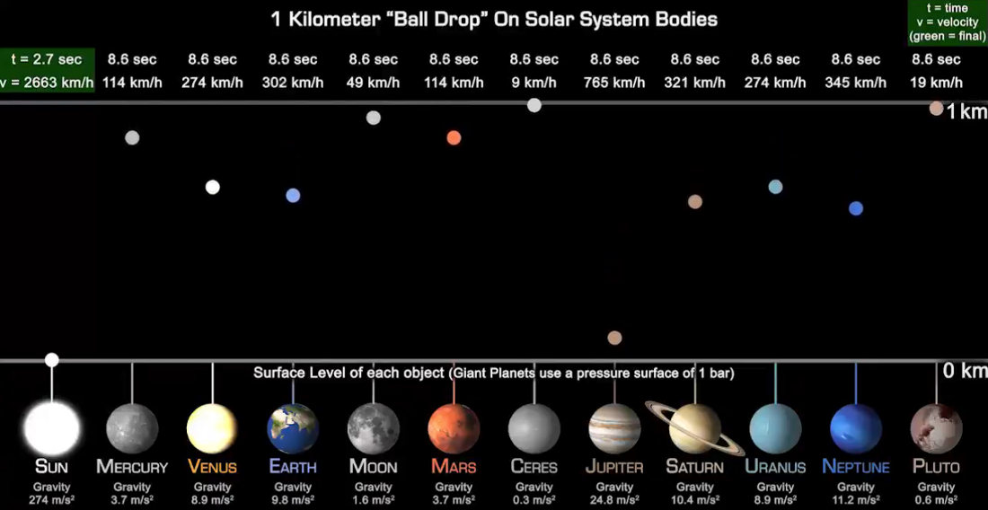 Visualization Comparing The Gravity On Planets Of The Solar System