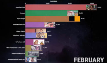 A Bar Chart Race Of The Most Popular Memes Of 2021