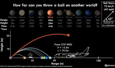 A Visualization Of How Far You Could Throw A Ball On Other Planets