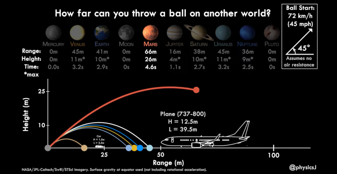 A Visualization Of How Far You Could Throw A Ball On Other Planets