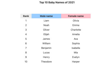 And The Top 10 US Baby Names Of 2021 Were…