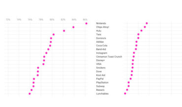 A Chart Of Gen Z’s Most Favorable Brands