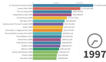 A Visualization Of The Top Grossing Movies Of All Time, 1976 – 2022