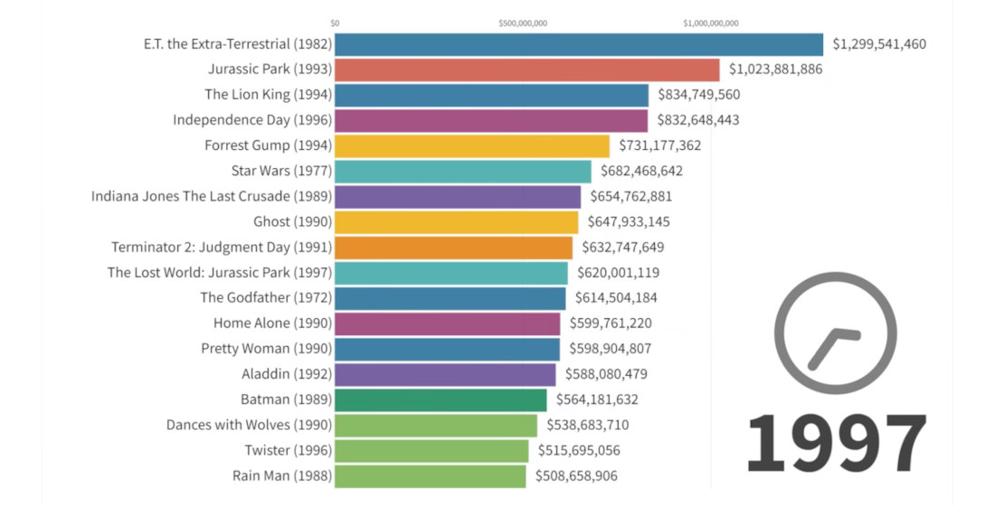 A Visualization Of The Top Grossing Movies Of All Time, 1976 – 2022