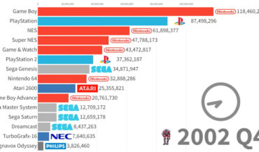 Visualization Of The Best Selling Video Game Consoles, 1978 – 2022