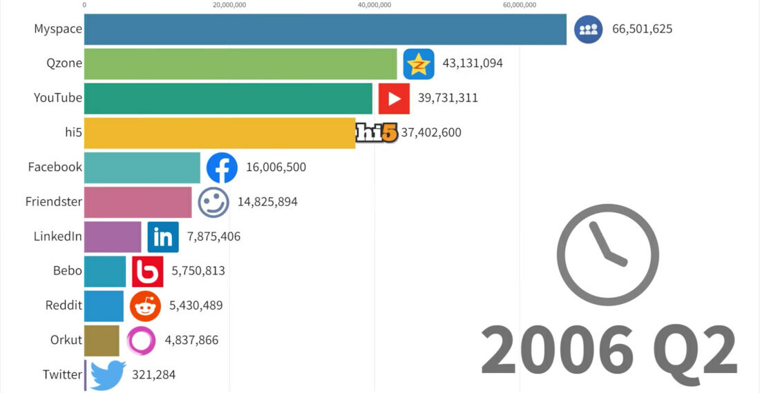 Visualization Of The Most Used Social Networks, 2003 – 2022