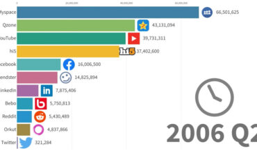 Visualization Of The Most Used Social Networks, 2003 – 2022