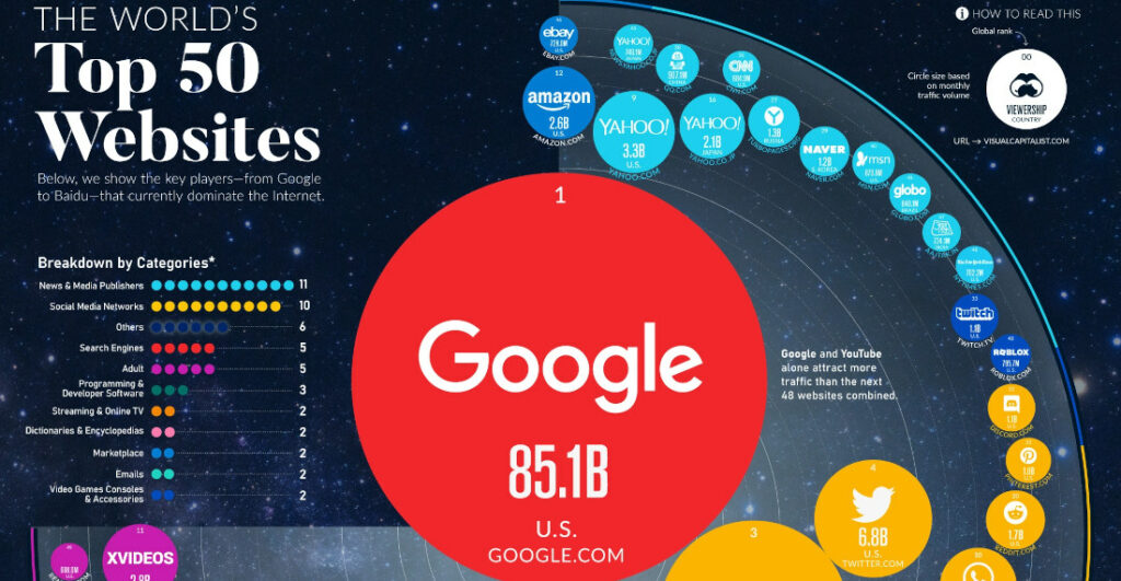 A Visualization Of The World's Top 50 Websites By Monthly Traffic