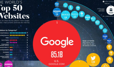 A Visualization Of The World’s Top 50 Websites By Monthly Traffic