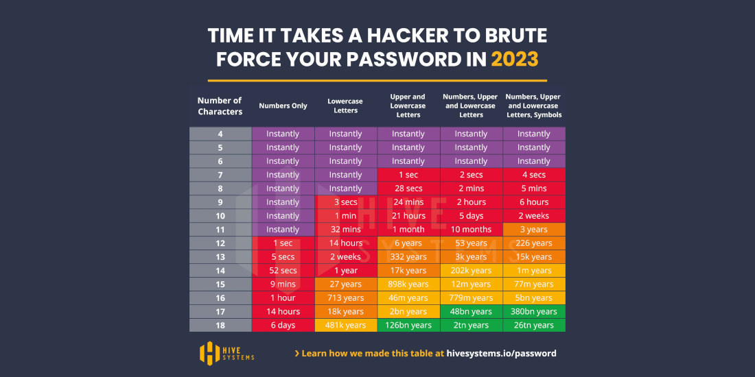 Chart Detailing How Long It Takes A Hacker To Brute Force Passwords In 2023