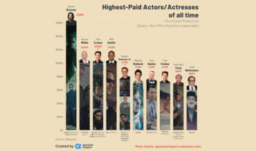 The Top 10 Highest Paid Single Movie Performances