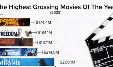 The Top 10 Highest Grossing Movies Of The Year