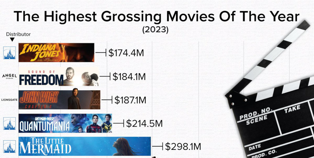 The Top 10 Highest Grossing Movies Of The Year