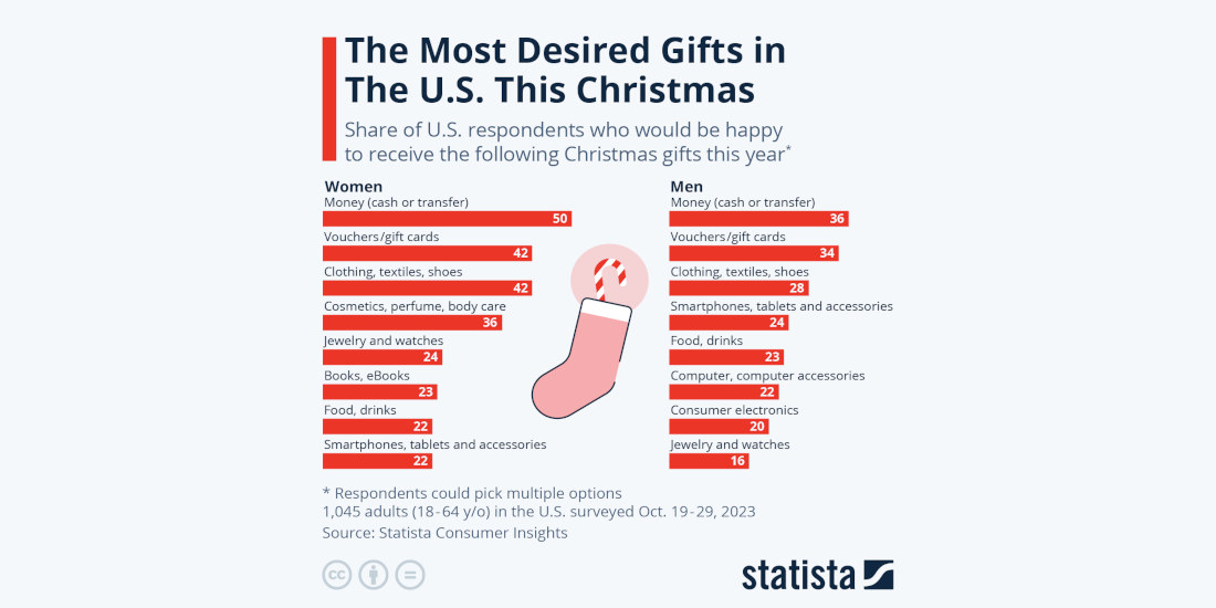 The Most Wanted Christmas Gifts For Adults In The U.S. This Year