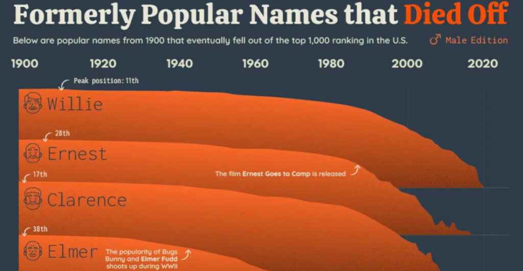 Once Popular Men's Names That Nobody Names Their Baby Anymore