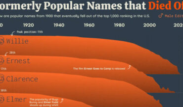 Once Popular Men’s Names That Nobody Names Their Baby Anymore