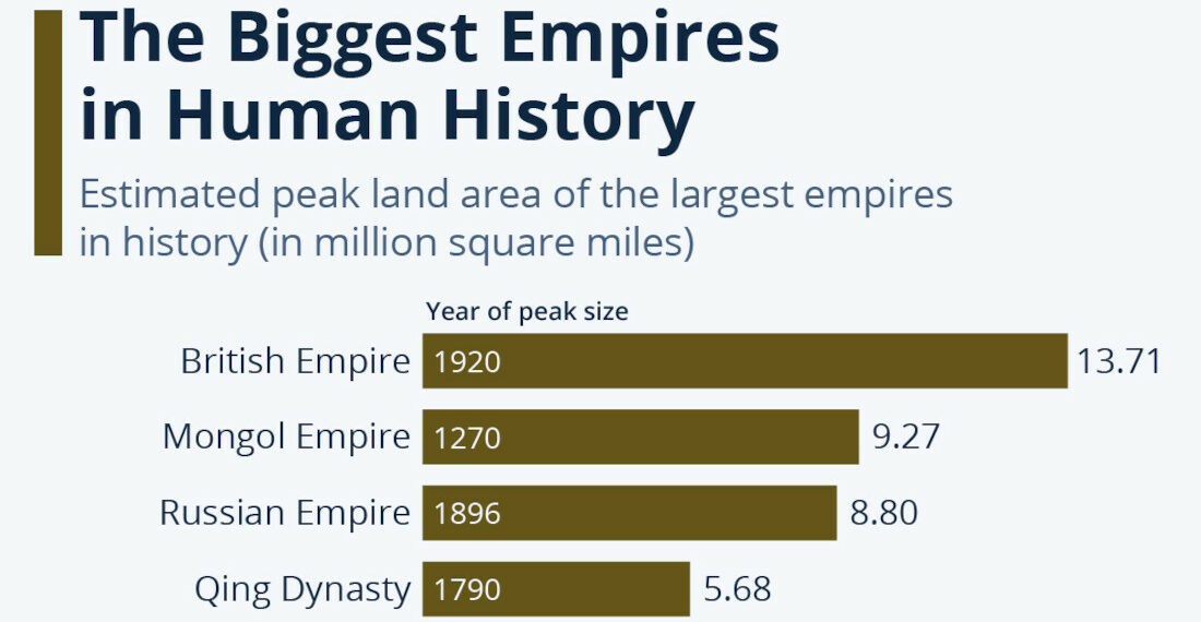 The Largest Empires In History, Ranked By Total Land Area