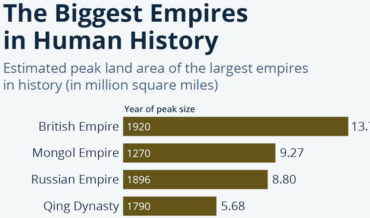 The Largest Empires In History, Ranked By Total Land Area