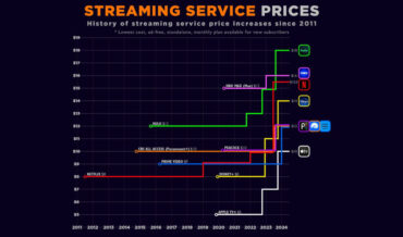 The Price Increases In Streaming Services Since 2011, Visualized