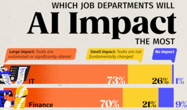 The Job Markets That Will Be Impacted Heaviest By Use Of AI