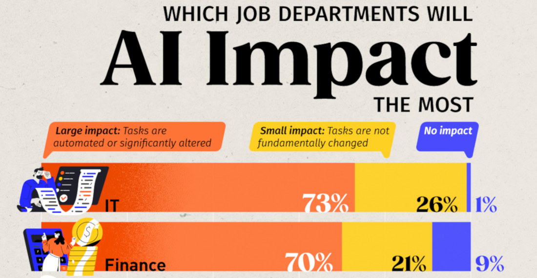 The Job Markets That Will Be Impacted Heaviest By Use Of AI