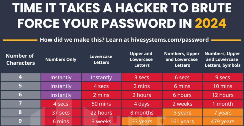 How Long It Takes To Brute Force Passwords In 2024