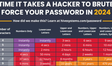 How Long It Takes To Brute Force Passwords In 2024