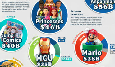 The World’s Highest Grossing Media Franchises Of All Time