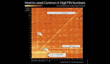 A Visualization Of The Most Used 4 Digit PINs