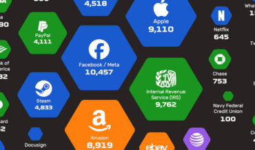 The Brands Phishing Scammers Impersonate The Most