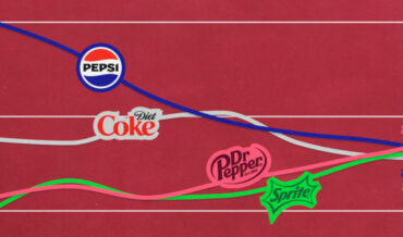 Dr. Pepper Surpasses Pepsi As America’s 2nd Most Popular Soda