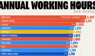 Chart Of Countries That Work The Most Hours Annually