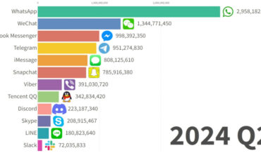 The Most Used Instant Messaging Services 1998 – 2024