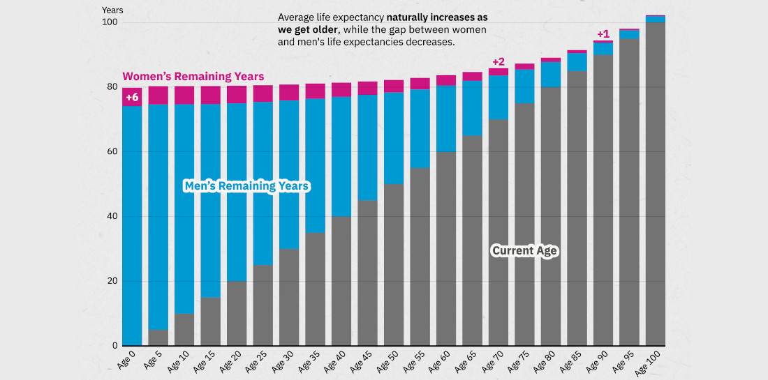 How Long You Have Left To Live, A Chart