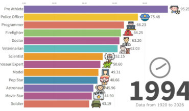 A Visualization Of Children’s Dream Jobs From 1920 – 2026