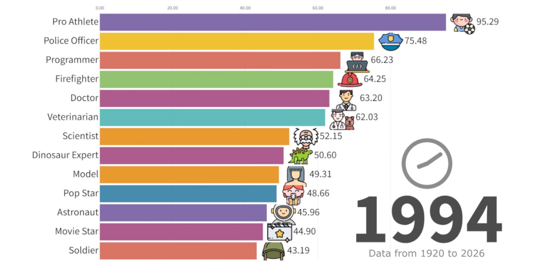 A Visualization Of Children’s Dream Jobs From 1920 – 2026