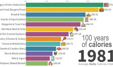 Animated Bar Chart Of The American Diet From 1930 – 2026