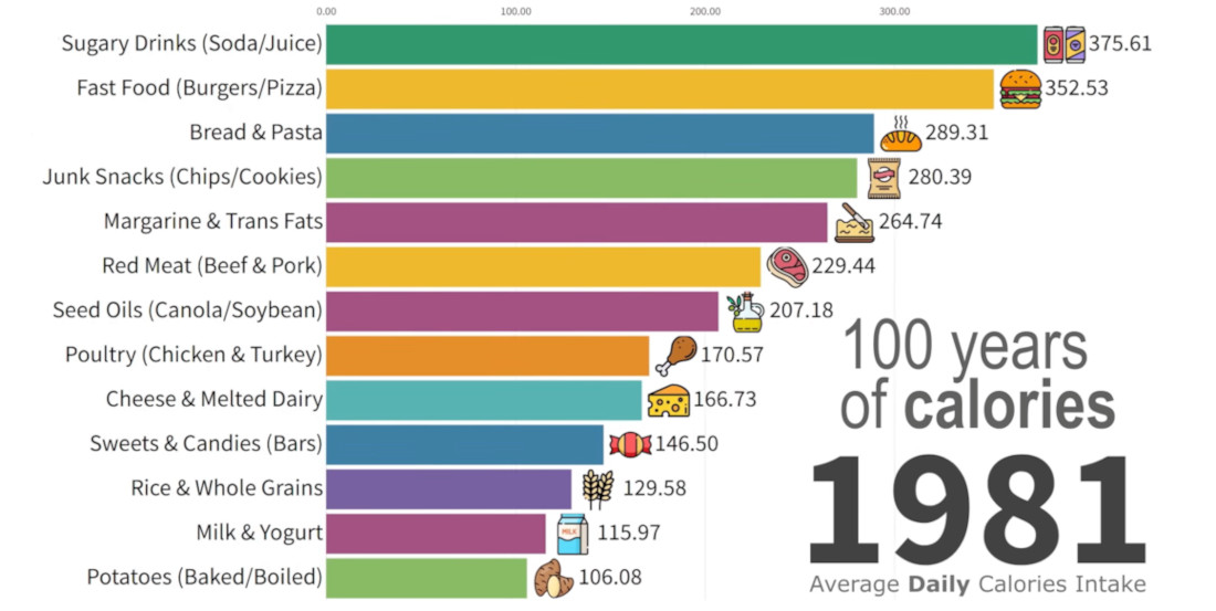 Animated Bar Chart Of The American Diet From 1930 – 2026