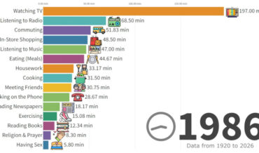 Moving Bar Chart Of How People Spend Their Day, 1920 – 2026
