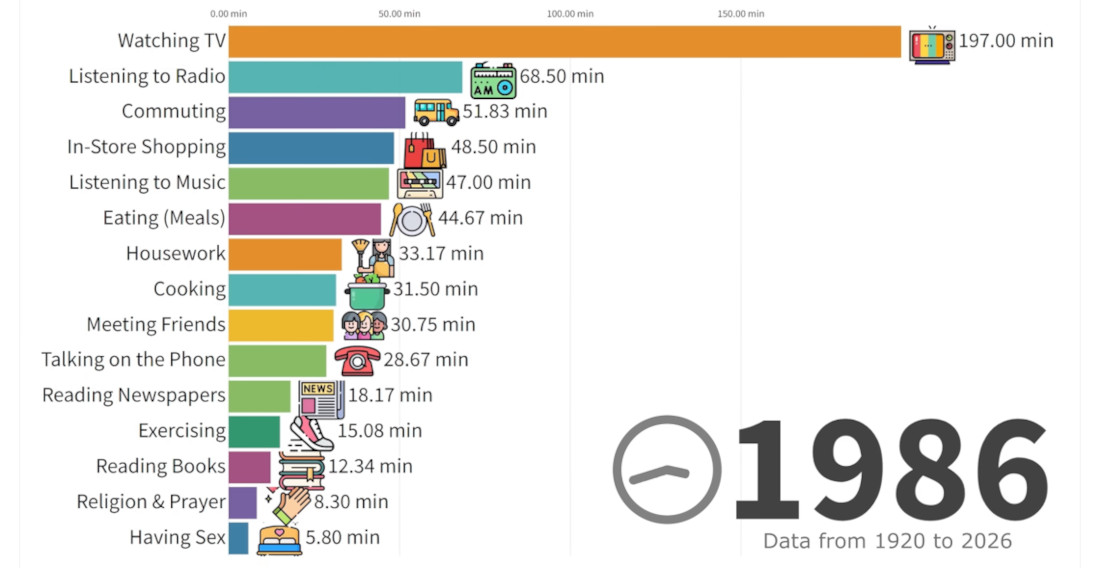 Moving Bar Chart Of How People Spend Their Day, 1920 – 2026